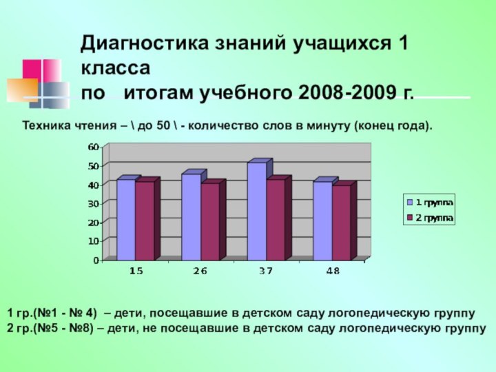 Диагностика знаний учащихся 1 класса по  итогам учебного 2008-2009 г.Техника чтения