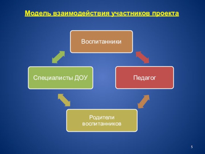 Модель взаимодействия участников проекта