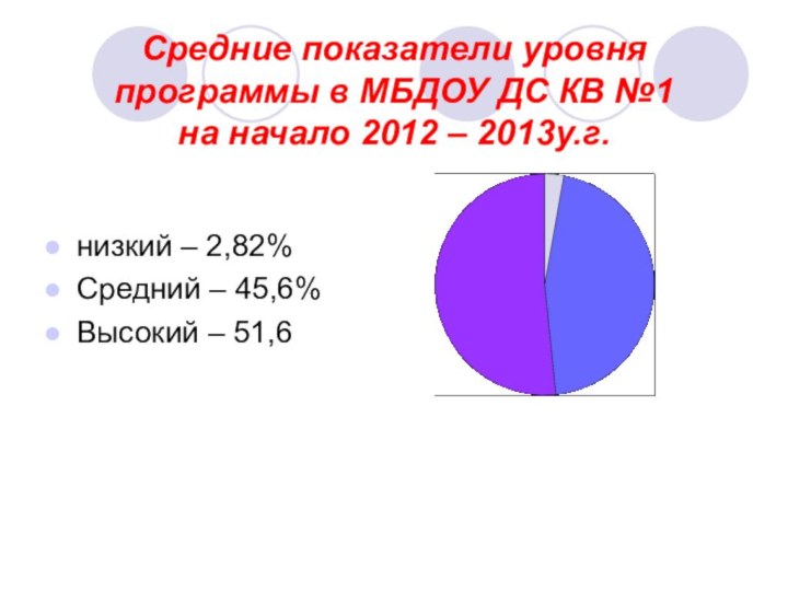 Средние показатели уровня программы в МБДОУ ДС КВ №1 на начало 2012